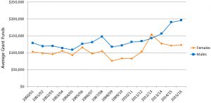 average grant funds