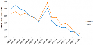 A graph displaying the within-sex success rate of all cihr grant competitions between 2000/2001 to 2015/2016