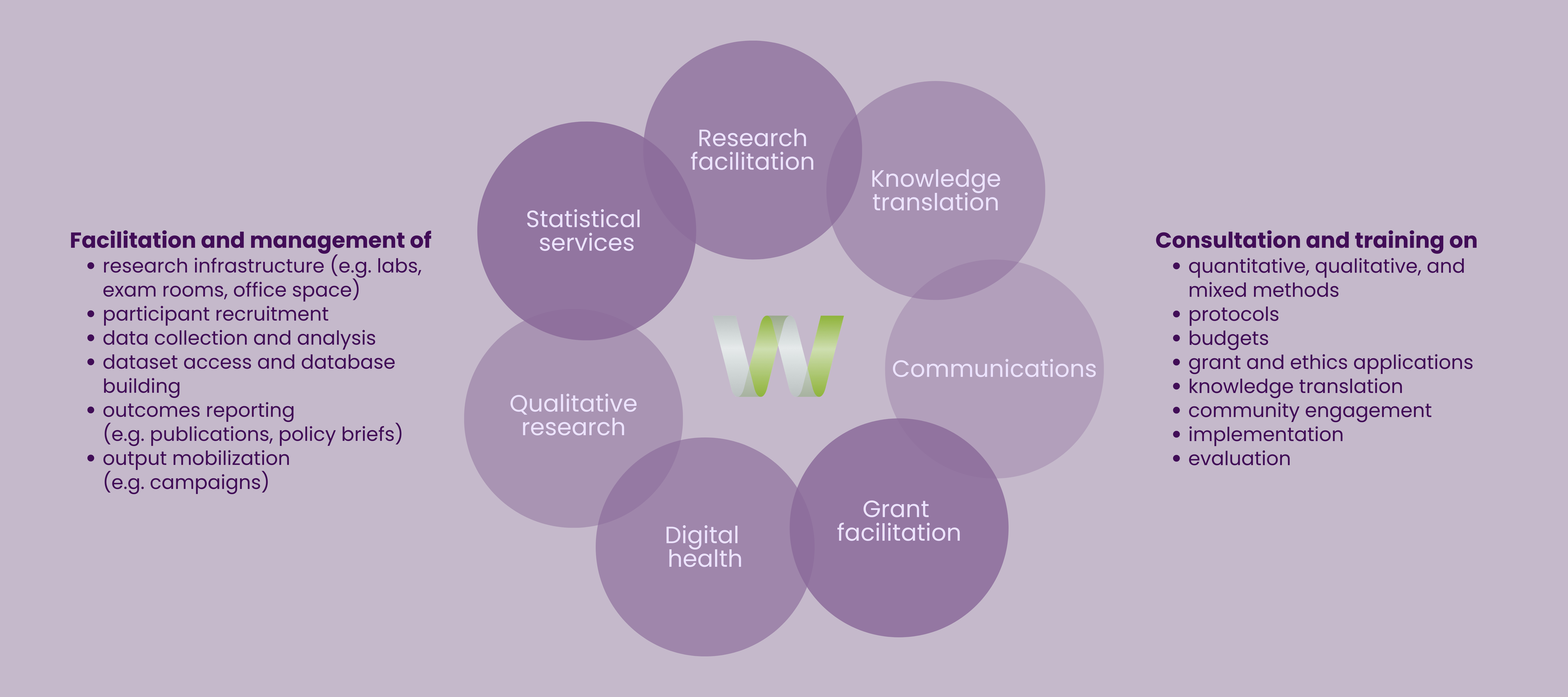 A diagram of Women's Health Research Institute Services. The diagram has our green W logo in the middle of a circle. The circle around it lists our services: Research facilitation, statistical services, qualitative research, digital health, grant facilitation, communications, and knowledge translation. On the left it lists more details about facilitation and management. On the left it lists details about consultation and management. The background is a light purple.
